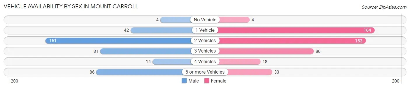Vehicle Availability by Sex in Mount Carroll