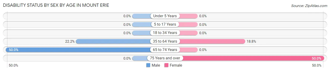 Disability Status by Sex by Age in Mount Erie