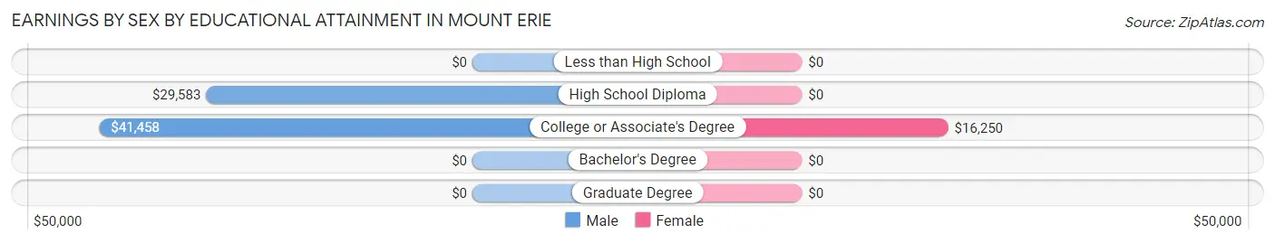 Earnings by Sex by Educational Attainment in Mount Erie