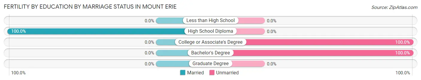 Female Fertility by Education by Marriage Status in Mount Erie