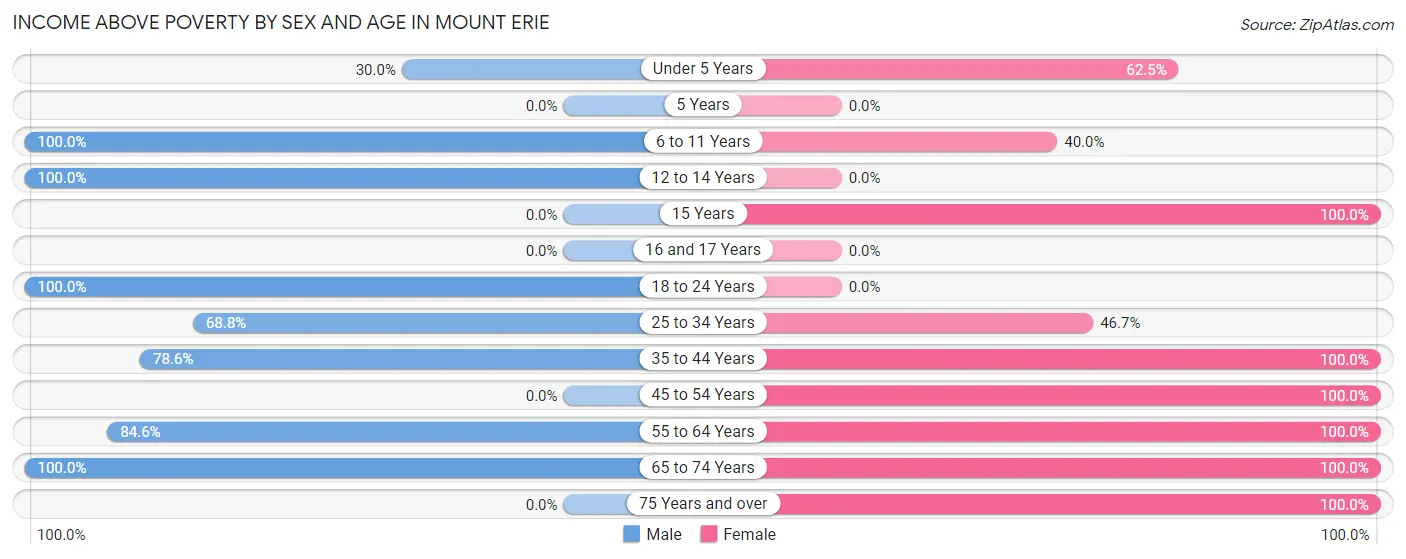 Income Above Poverty by Sex and Age in Mount Erie
