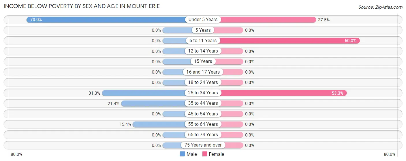 Income Below Poverty by Sex and Age in Mount Erie