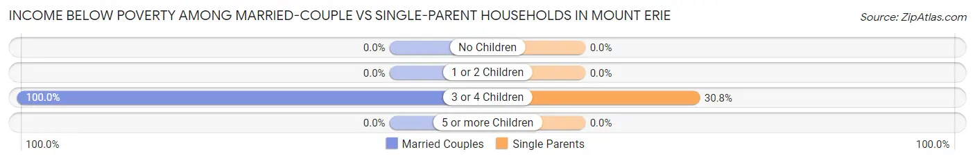 Income Below Poverty Among Married-Couple vs Single-Parent Households in Mount Erie