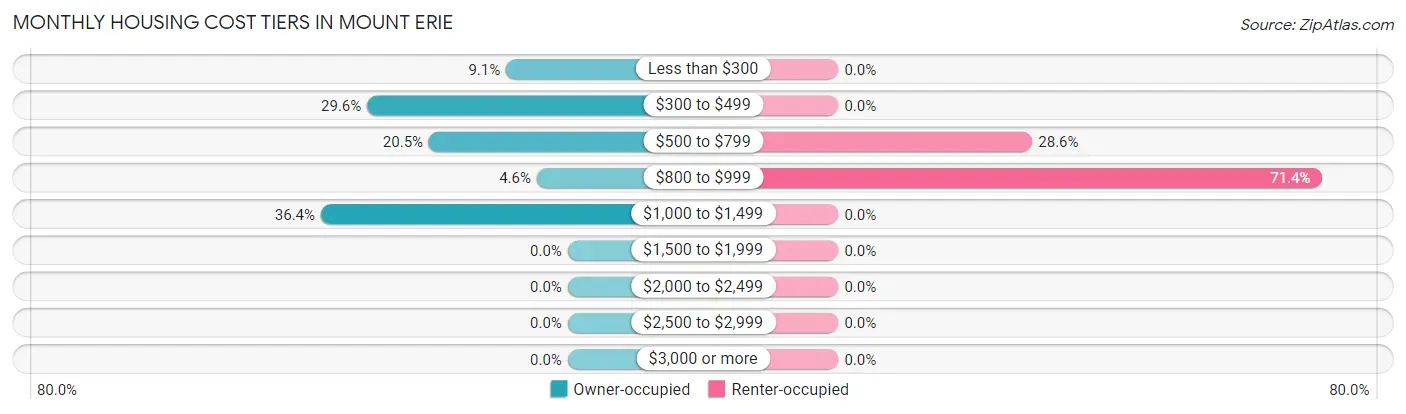 Monthly Housing Cost Tiers in Mount Erie