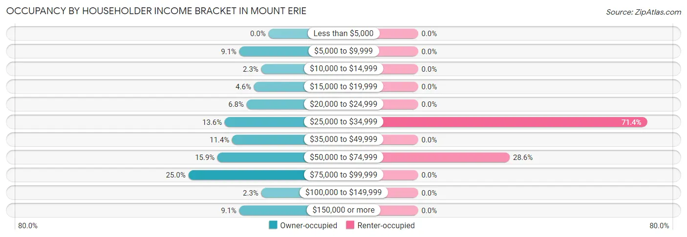 Occupancy by Householder Income Bracket in Mount Erie