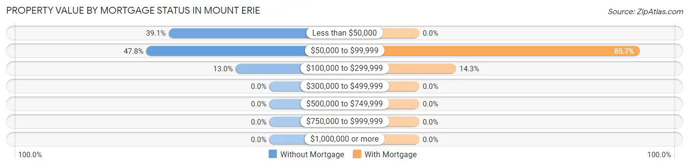 Property Value by Mortgage Status in Mount Erie