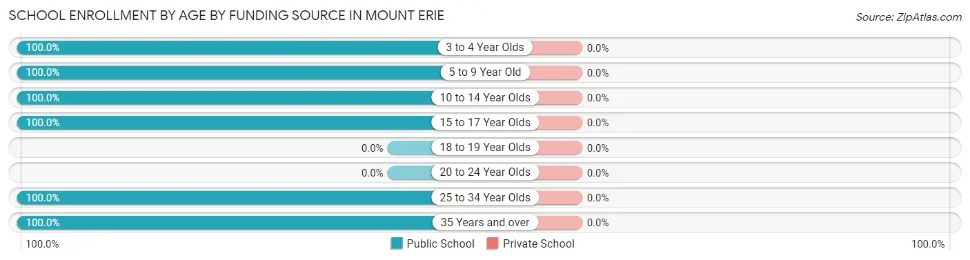 School Enrollment by Age by Funding Source in Mount Erie
