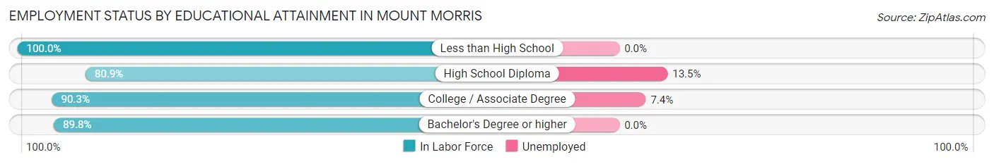 Employment Status by Educational Attainment in Mount Morris