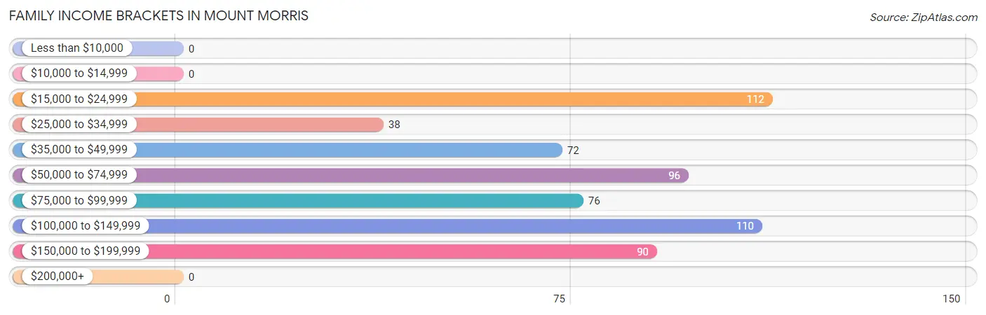 Family Income Brackets in Mount Morris