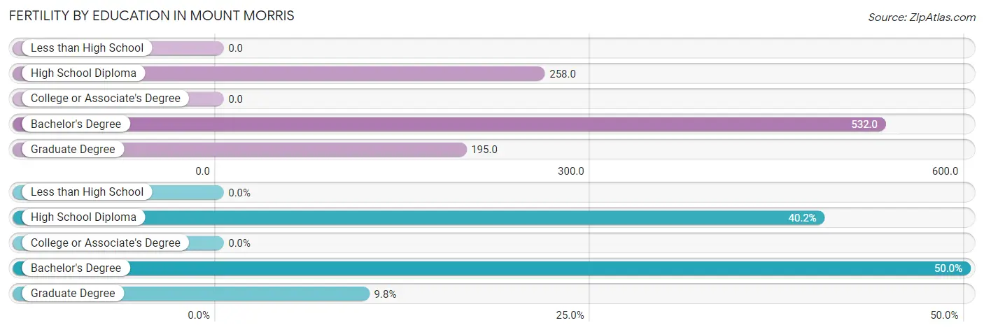 Female Fertility by Education Attainment in Mount Morris