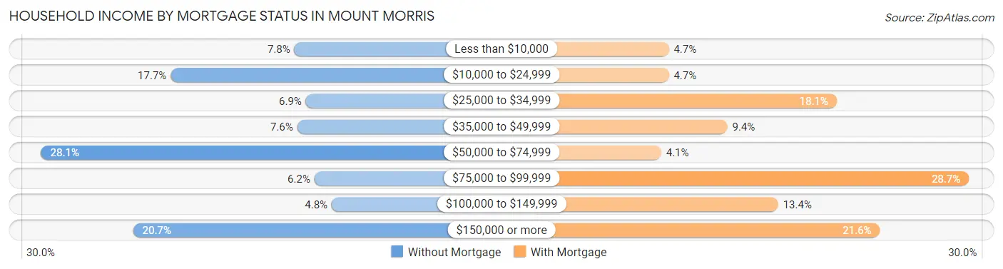 Household Income by Mortgage Status in Mount Morris