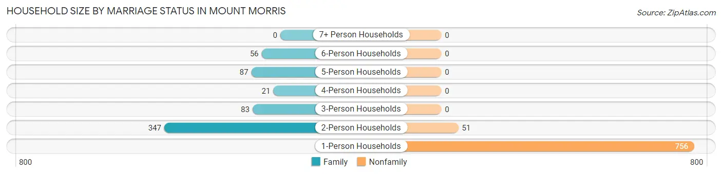 Household Size by Marriage Status in Mount Morris