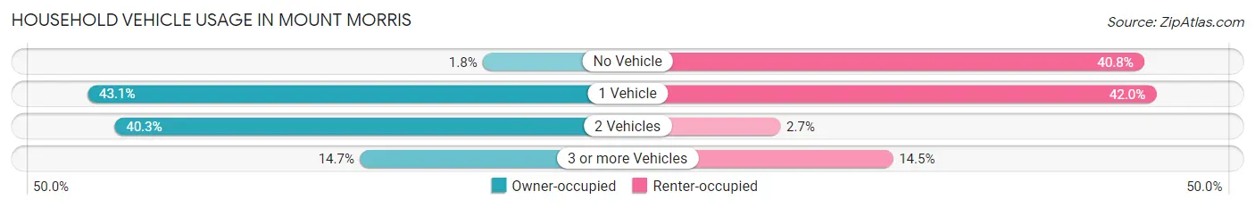 Household Vehicle Usage in Mount Morris