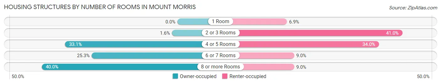 Housing Structures by Number of Rooms in Mount Morris
