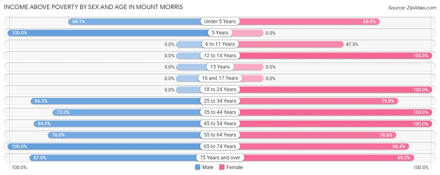 Income Above Poverty by Sex and Age in Mount Morris