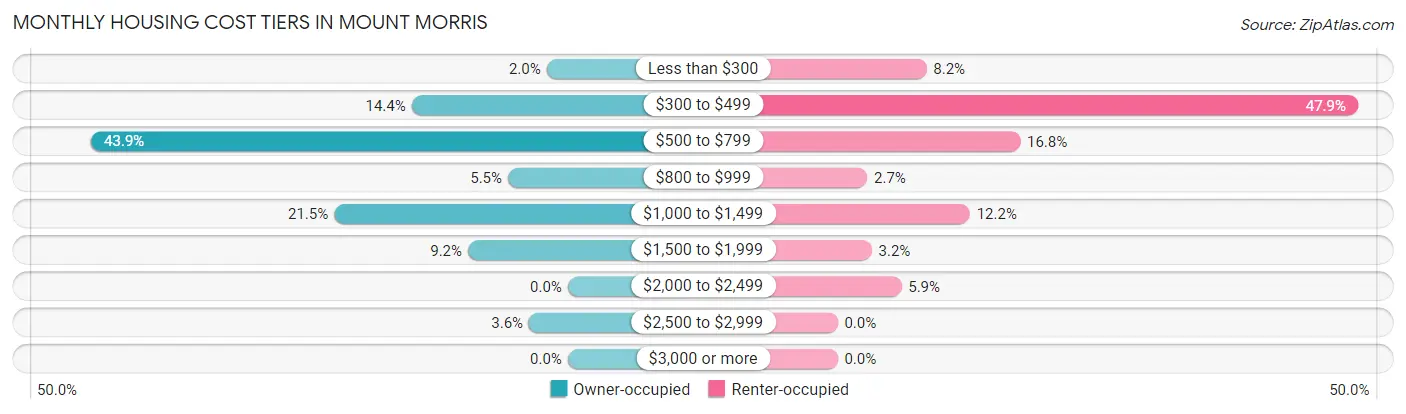 Monthly Housing Cost Tiers in Mount Morris