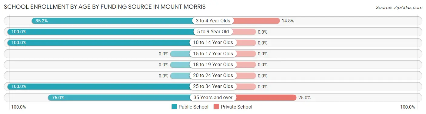 School Enrollment by Age by Funding Source in Mount Morris