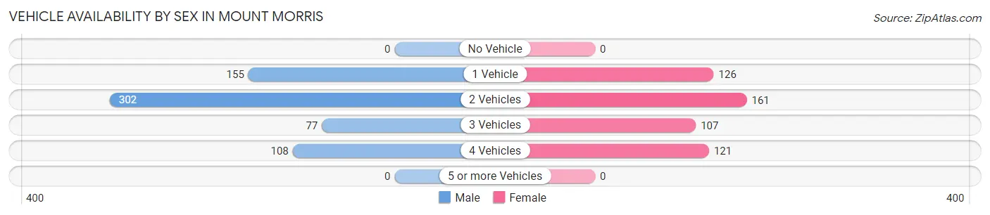 Vehicle Availability by Sex in Mount Morris