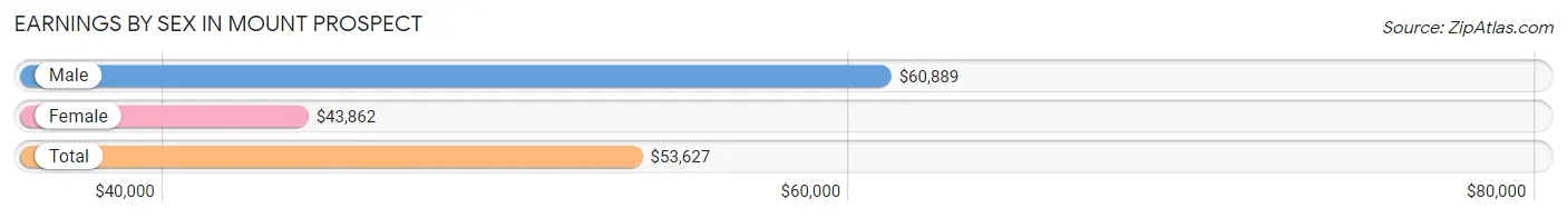 Earnings by Sex in Mount Prospect