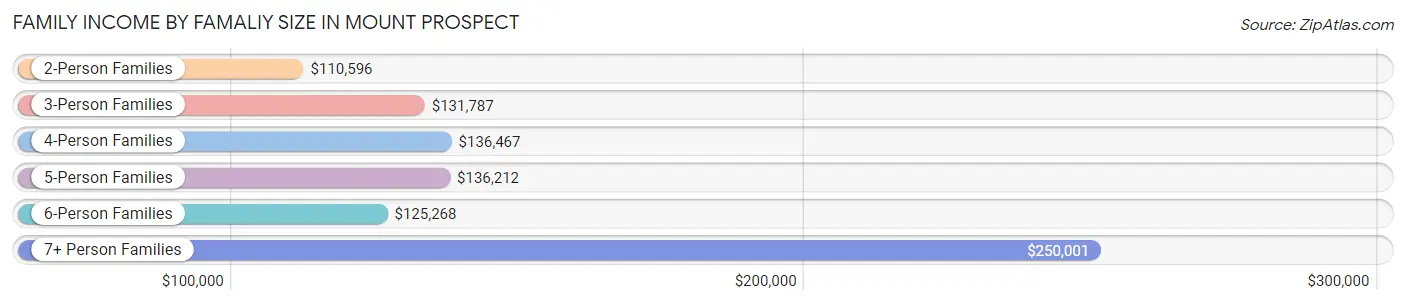 Family Income by Famaliy Size in Mount Prospect