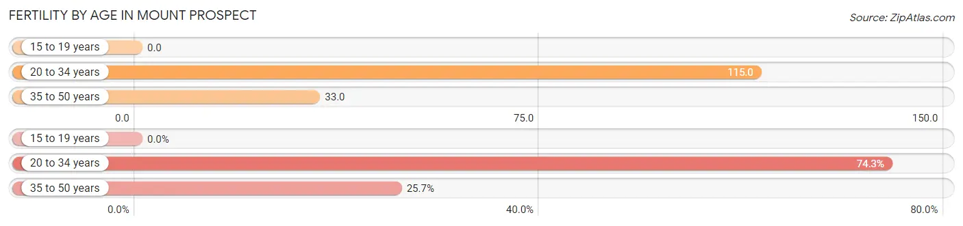 Female Fertility by Age in Mount Prospect