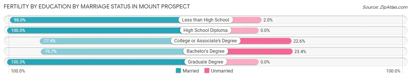 Female Fertility by Education by Marriage Status in Mount Prospect
