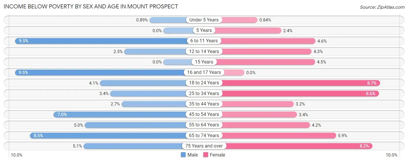 Income Below Poverty by Sex and Age in Mount Prospect