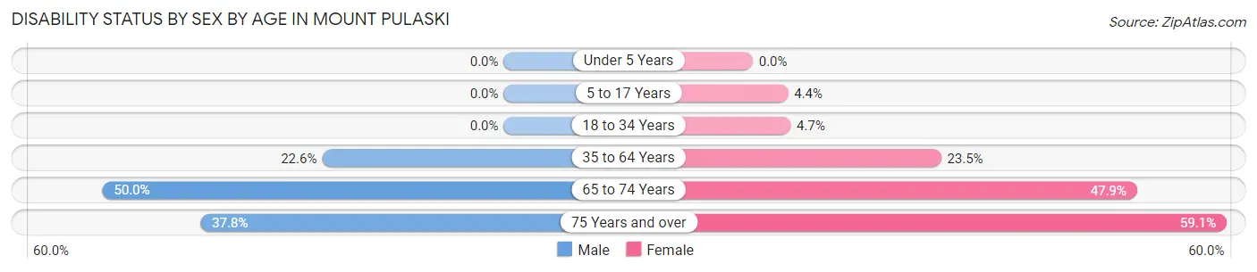 Disability Status by Sex by Age in Mount Pulaski