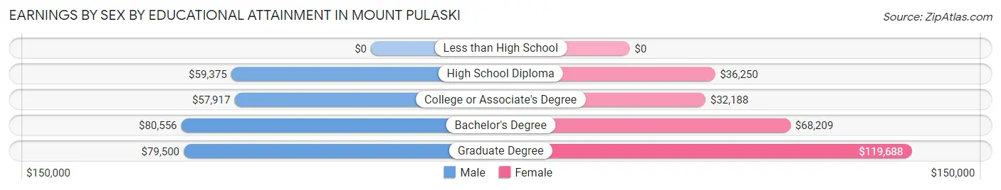 Earnings by Sex by Educational Attainment in Mount Pulaski