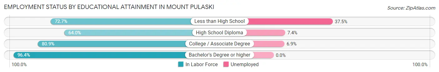 Employment Status by Educational Attainment in Mount Pulaski
