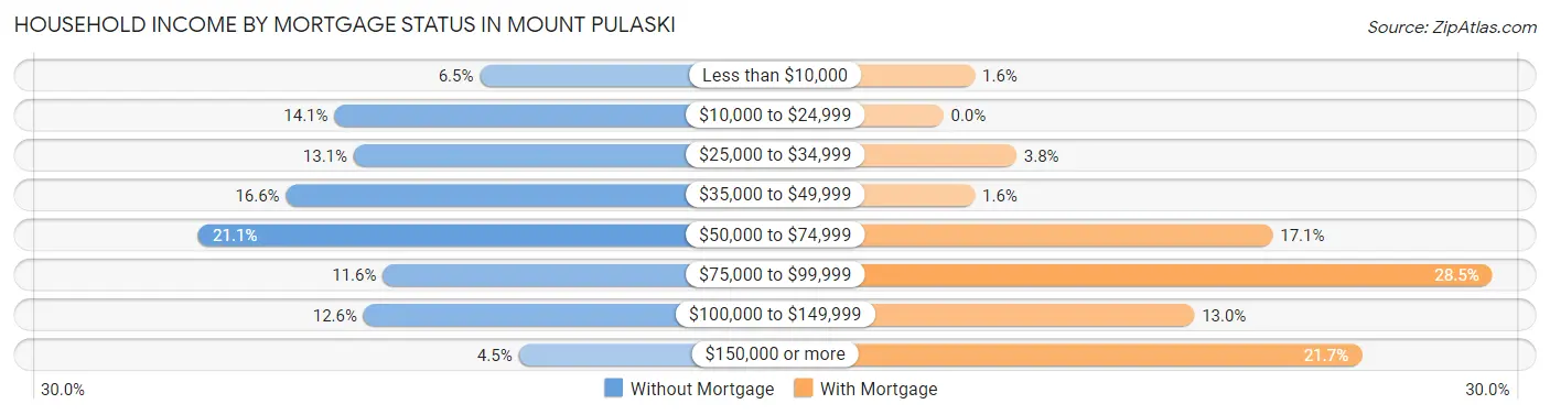 Household Income by Mortgage Status in Mount Pulaski