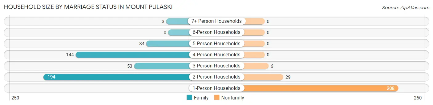 Household Size by Marriage Status in Mount Pulaski