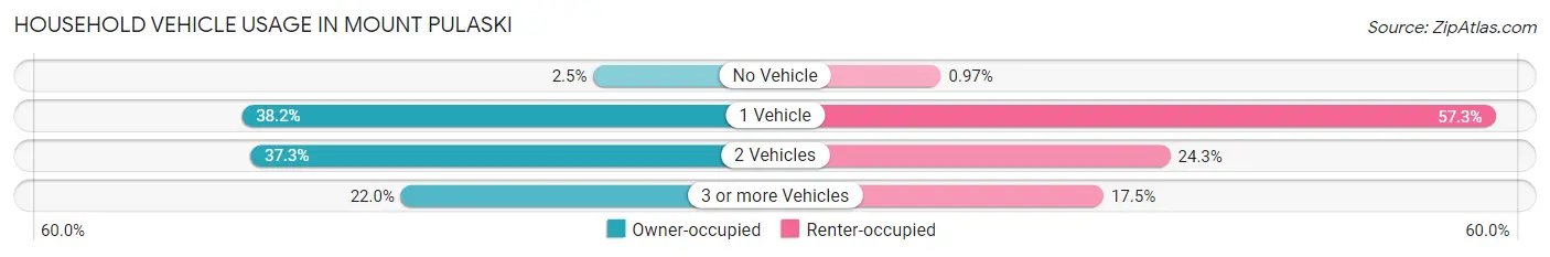 Household Vehicle Usage in Mount Pulaski