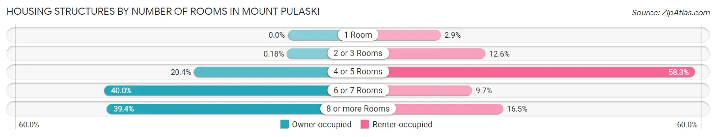 Housing Structures by Number of Rooms in Mount Pulaski
