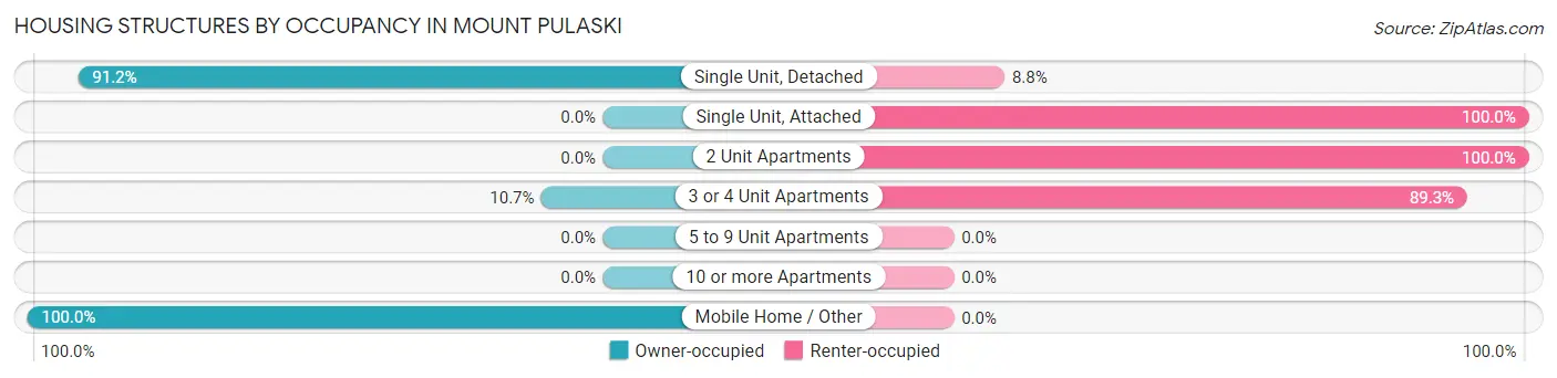 Housing Structures by Occupancy in Mount Pulaski