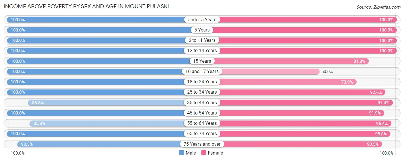 Income Above Poverty by Sex and Age in Mount Pulaski