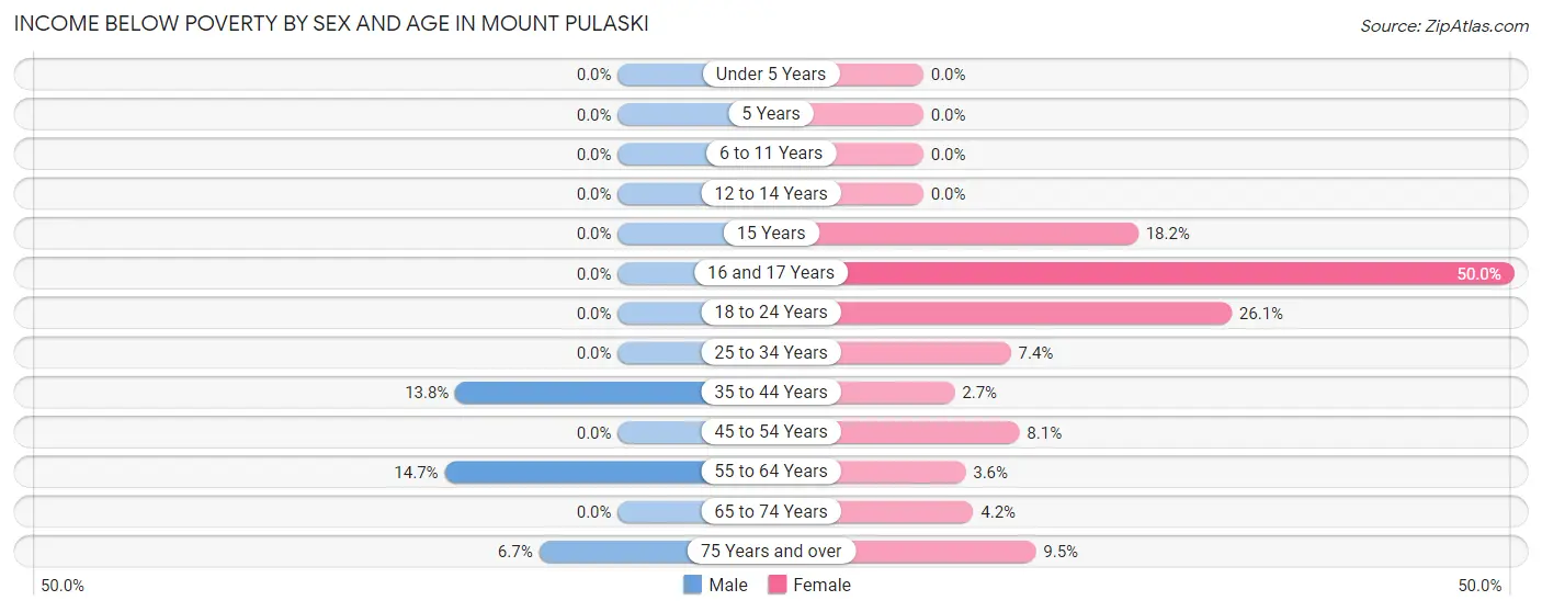 Income Below Poverty by Sex and Age in Mount Pulaski