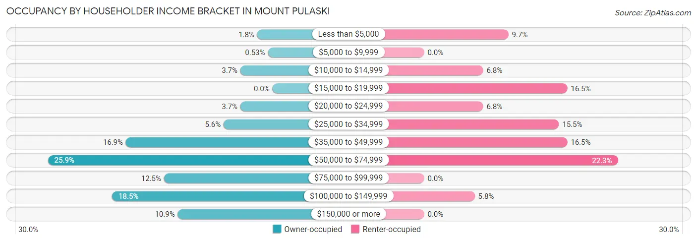 Occupancy by Householder Income Bracket in Mount Pulaski