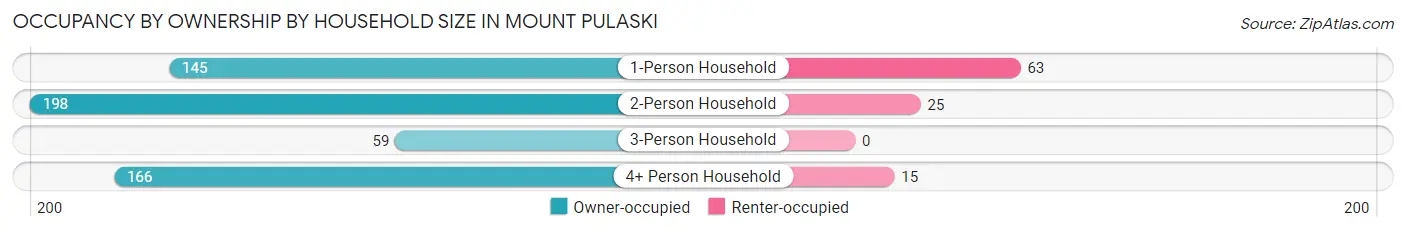 Occupancy by Ownership by Household Size in Mount Pulaski