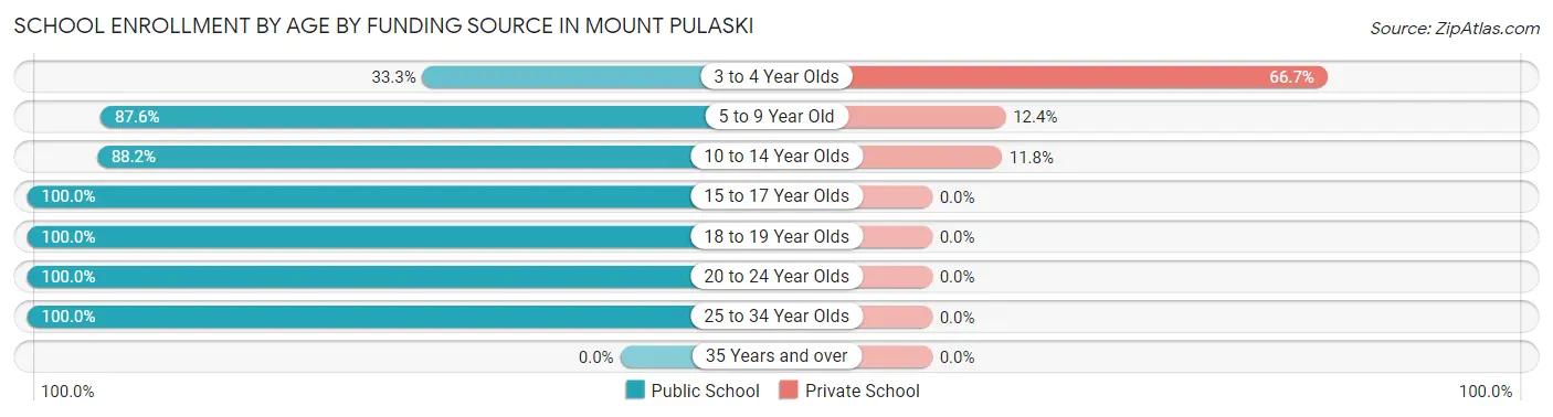 School Enrollment by Age by Funding Source in Mount Pulaski