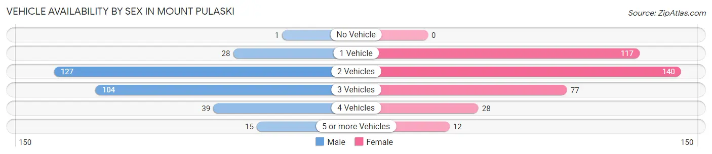 Vehicle Availability by Sex in Mount Pulaski