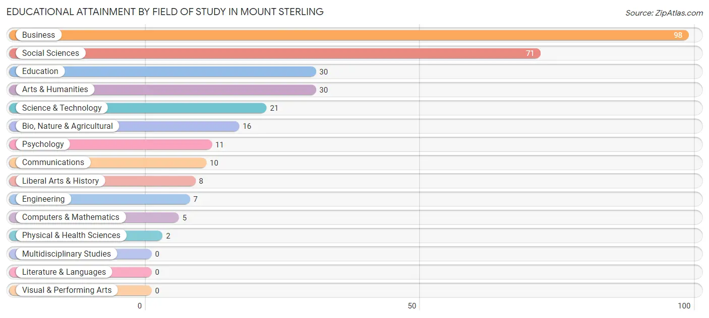 Educational Attainment by Field of Study in Mount Sterling