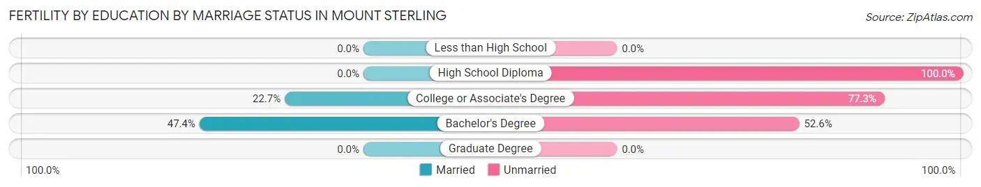 Female Fertility by Education by Marriage Status in Mount Sterling