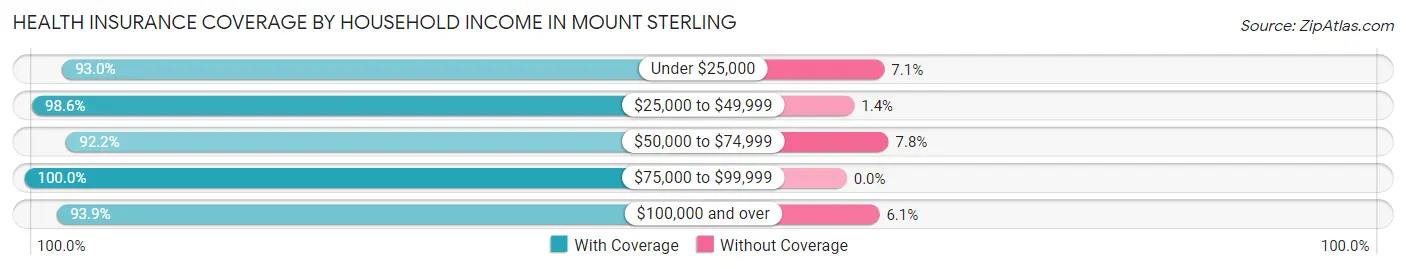 Health Insurance Coverage by Household Income in Mount Sterling