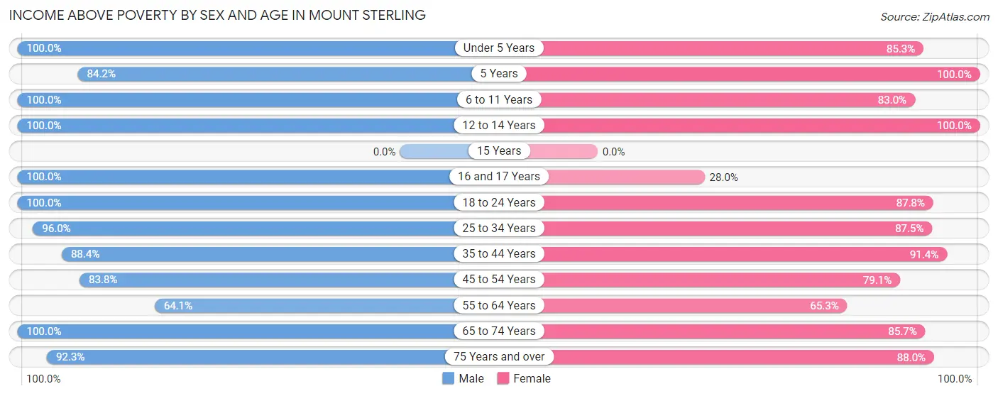 Income Above Poverty by Sex and Age in Mount Sterling