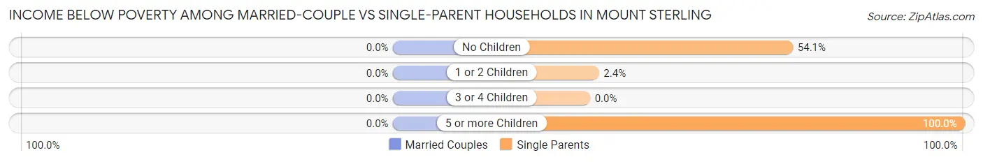 Income Below Poverty Among Married-Couple vs Single-Parent Households in Mount Sterling