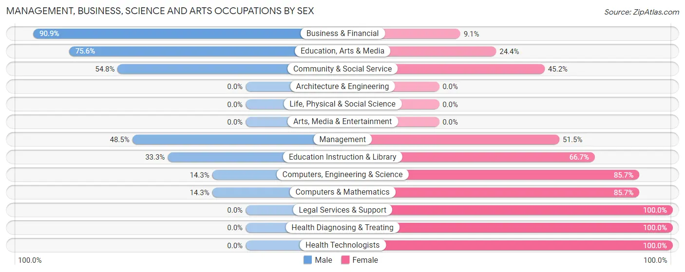 Management, Business, Science and Arts Occupations by Sex in Mount Sterling