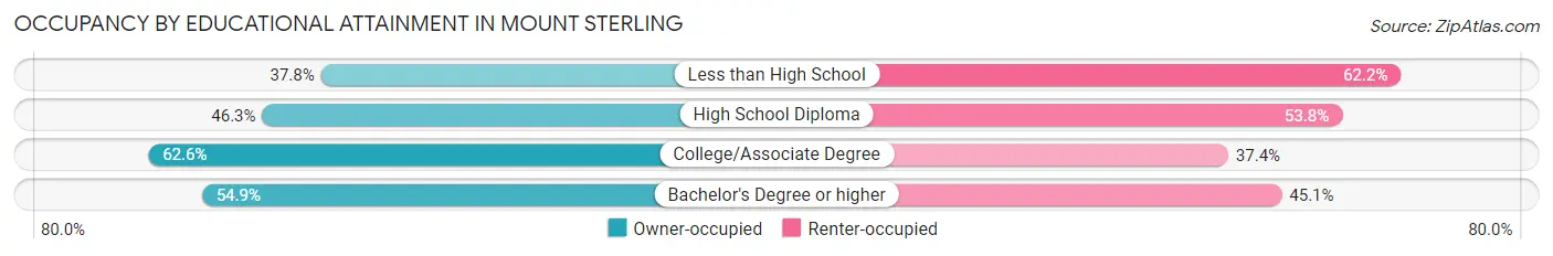 Occupancy by Educational Attainment in Mount Sterling
