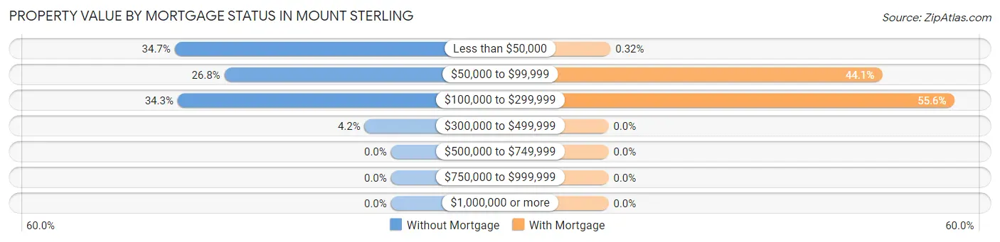 Property Value by Mortgage Status in Mount Sterling