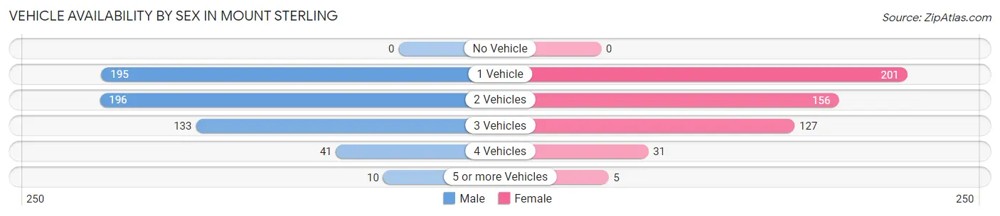 Vehicle Availability by Sex in Mount Sterling